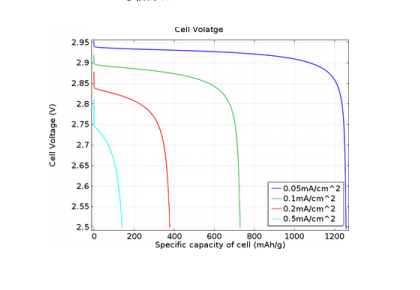 باتری لیتیوم-هوای هم دمای یک بعدی