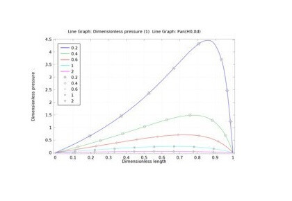 توزیع جریان ثانویه در یک سلول استخراج الکتریکی روی-کامسول