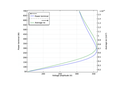 انتقال آلفا به گاما-کامسول