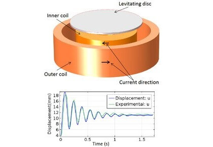 یک دستگاه شناوری الکترودینامیکی-کامسول