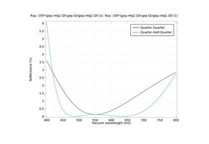 پوشش ضد انعکاس، چند لایه-کامسول
