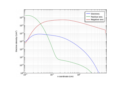 تخلیه هاله‌ای فشار جوی در هوا-کامسول