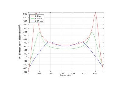 مدل معیار یک پلاسمای جفت‌شده خازنی-کامسول