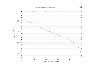 تخلیه درخشش DCبولتزمن-کامسول