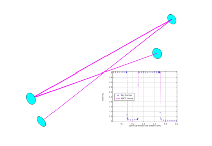 حفره لیزری کمان-خط-کامسول