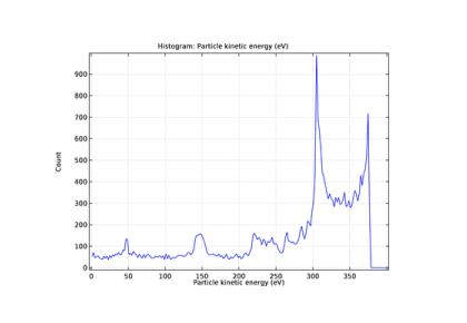 عملکرد توزیع انرژی یون CCP