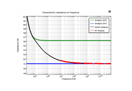 پارامترهای بارز کابل هم‌محور-کامسول
