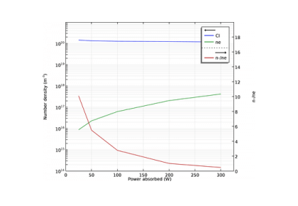 مدل سراسری تخلیه کلر-کامسول