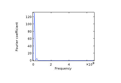 محاسبۀ مقاومت ظاهری پلاسما-کامسول