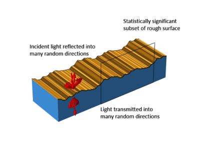 محاسبه پراکندگی نور از یک سطح ناهموار با یک پوشش فلزی-کامسول