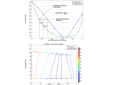 ایجاد یک پاکت فاز با محاسبه فلش چند مؤلفه‌ای