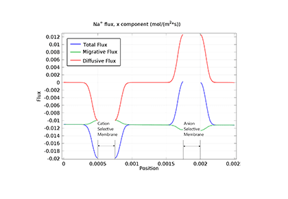 دولایه پراکنده با انتقال شارژ-کامسول