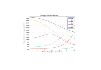 تنش القایی پراکندگی در یک باتری لیتیوم-یون-کامسول