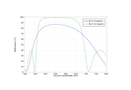 بازتابنده BRAGG توزیع شده