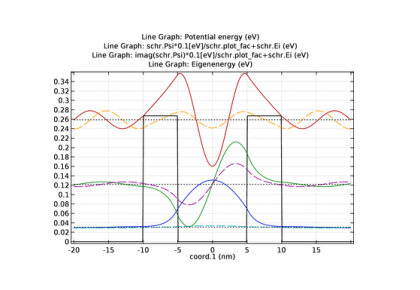 دیواره دولایه یک بعدی