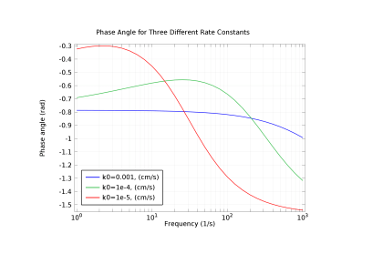 طیف سنجی مقاومت ظاهری الکتروشیمیایی