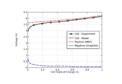 متعادل‌سازی الکترود باتری لیتیوم-یون با استفاده از داده های تجربی OCV-کامسول