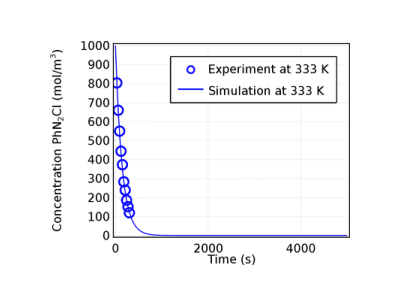 طراحی یافتن پارامترهای ARNTHENIUS جنبشی با استفاده از برآورد پارامتر