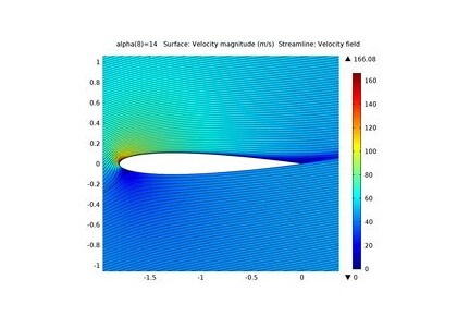 جریان در اطراف جسم ایرودینامیکی NACA 0012 مورب-ایرفویل-کامسول