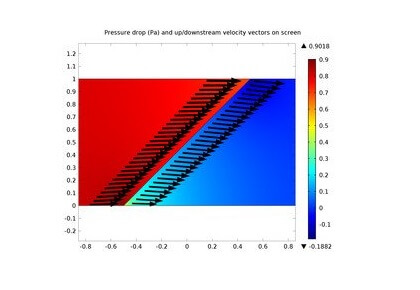 جریان از طریق یک صفحه نمایش شیب یکنواخت-کامسول