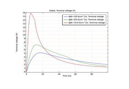 بازیابی مستقیم دیود پین-کامسول
