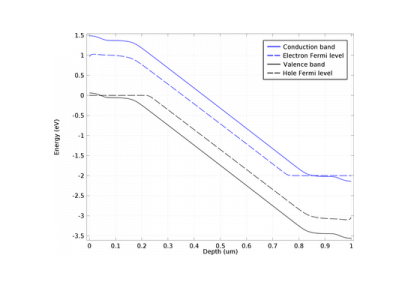 فوتودیود پین GAAS-کامسول