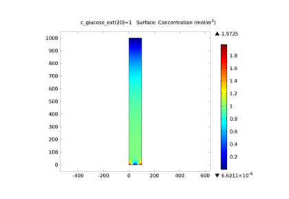 سنسور گلوکز-کامسول