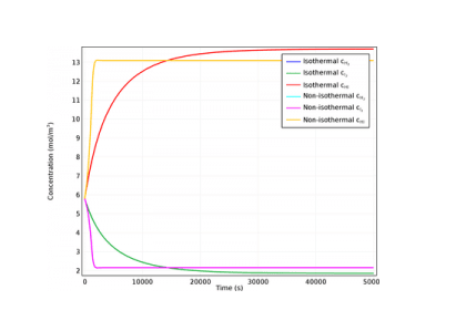 راکتور HI دسته‌ای-کامسول