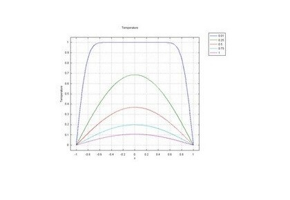 انتقال حرارت در یک ورقه محدود-کامسول