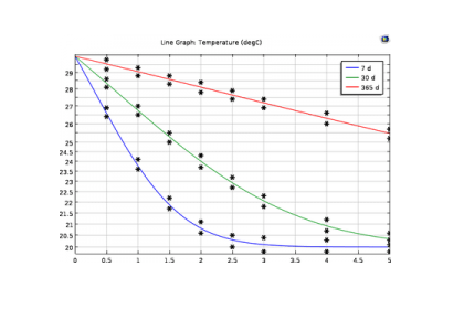 انتقال حرارت و رطوبت در یک دیوار نیمه نامحدود-کامسول