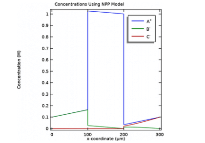 غشای یون تبادل و پتانسیل‌های دونان