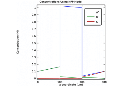 طبل های با طیف یکسان-کامسول