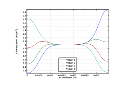 تفکیک ایزوالکتریک-کامسول
