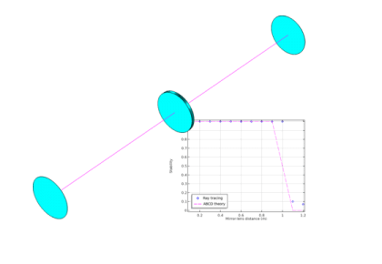 حفره لیزری با لنز نازک