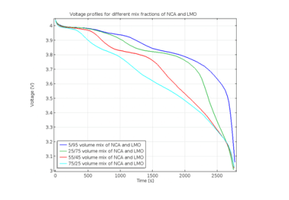 باتری لیتیوم-یون با مواد الکترودهای متقابل چندگانه-