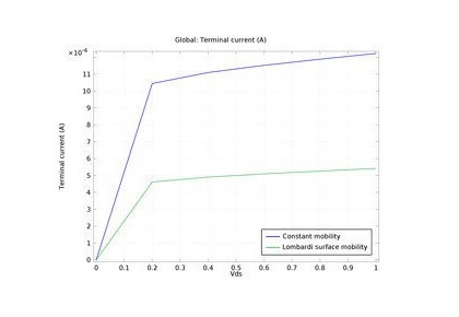 تحرک سطح لومباردی