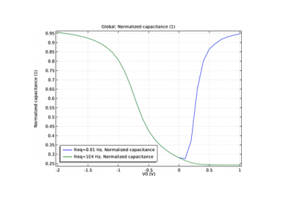 سیگنال کوچک MOSCAP یک‌بعدی