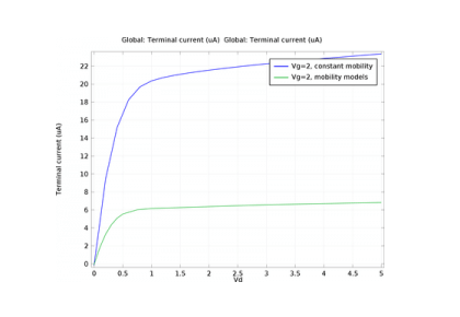 MOSFET به همراه مدل‌های متحرک