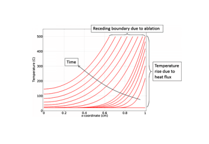 مدل سازی مواد حذفی از طریق تخلیۀ حرارتی-کامسول