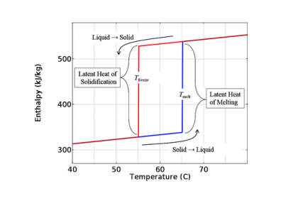 مدل سازی تغییر حالت با پسماند-کامسول