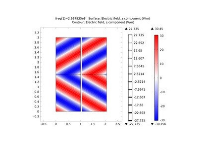 مدل‌سازی یک ضریب شکست منفی (موج نوری)-کامسول