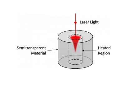 مدل سازی گرمایش مواد از طریق قانون بیر-لمبرت-کامسول