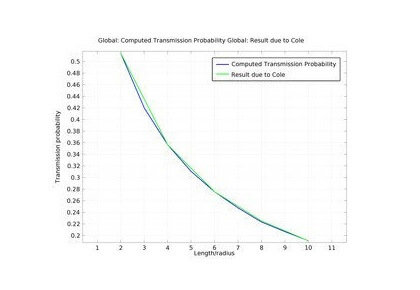 جریان مولکولی از طریق میکرومویرگی