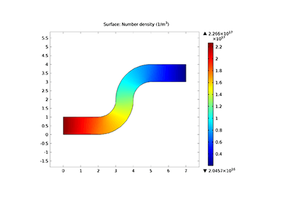 جریان مولکولی از طریق یک خم S