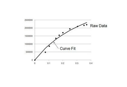 متناسب‌سازی منحنی مونی-ریولین-کامسول