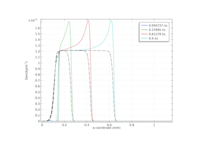 استریمر(جریان‌ساز) منفی در نیتروژن-کامسول