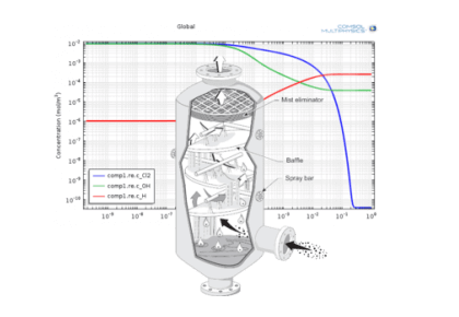 خنثی‌سازی کلر در نظیف‌کننده-کامسول
