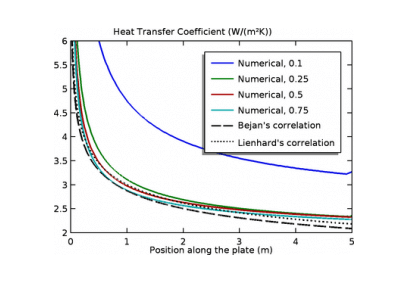 جریان آشفته غیر هم‌دما بر روی یک صفحه تخت