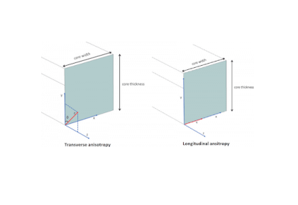 موجبر ناهمسانگرد نوری-کامسول