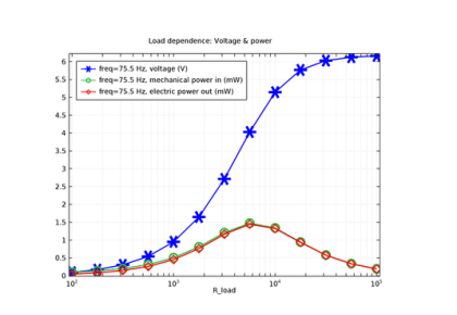 برداشت انرژی پیزوالکتریک